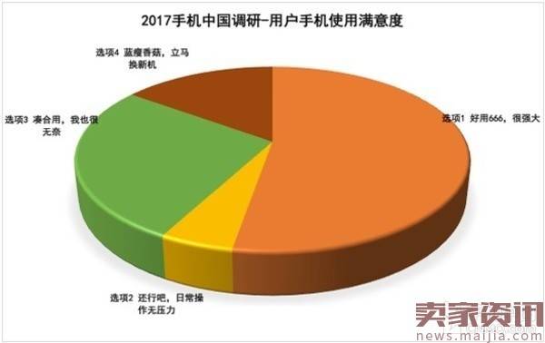 315手机满意度调查：苹果被国产机赶超