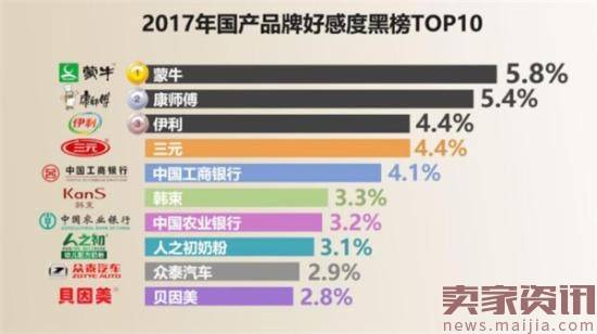 2017国民品牌好感度红黑榜出炉:华为高居第1