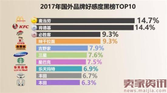 2017国民品牌好感度红黑榜出炉:华为高居第1