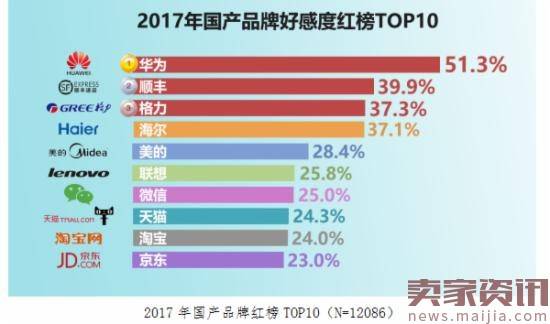 2017国民品牌好感度红黑榜出炉:华为高居第1