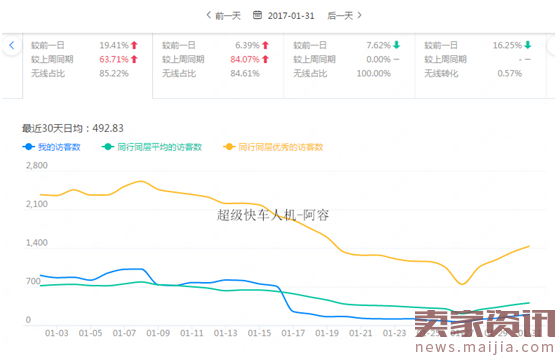 花盆类目直通车带动的流量飙升秘籍