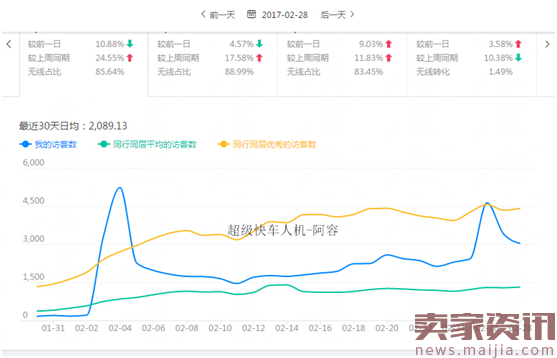 花盆类目直通车带动的流量飙升秘籍