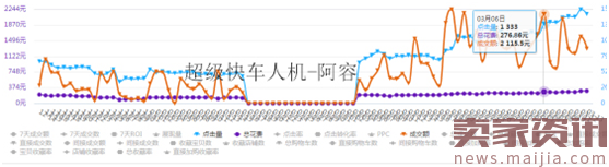 花盆类目直通车带动的流量飙升秘籍