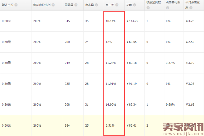 极致的直通车计划权重玩法