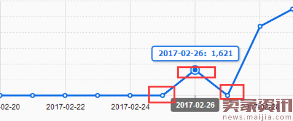 极致的直通车计划权重玩法