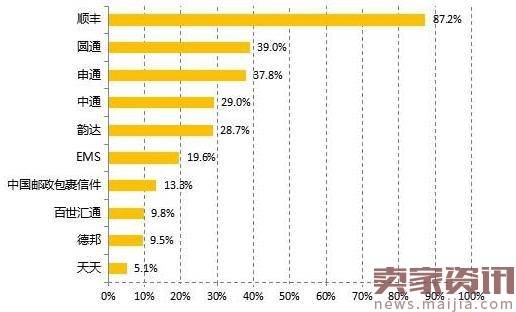 2017最受欢迎快递出炉，刘强东:没京东很正常