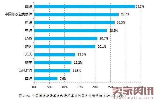 2017最受欢迎快递出炉，刘强东:没京东很正常