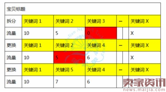 没自然搜索流量？这几招让你唾手可得