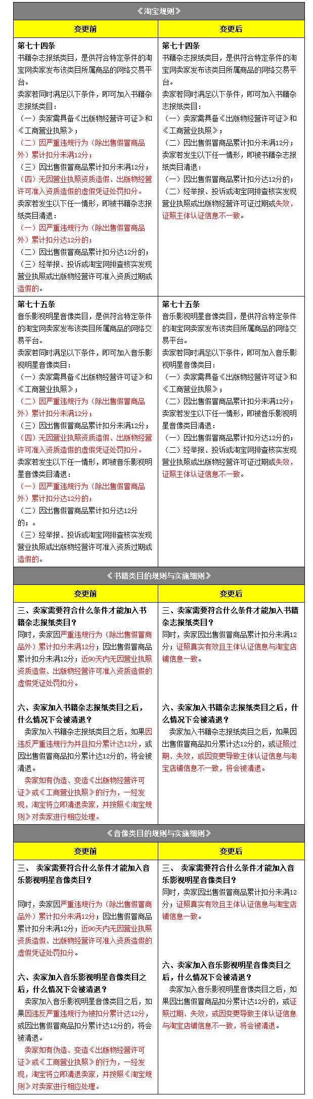 这些类目卖家要哭了,淘宝加强准入和清退管控