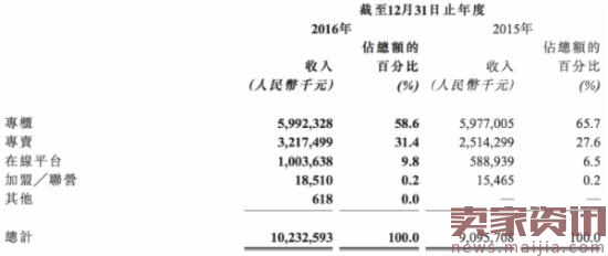 拉夏贝尔公布财报,电商业绩成为新亮点