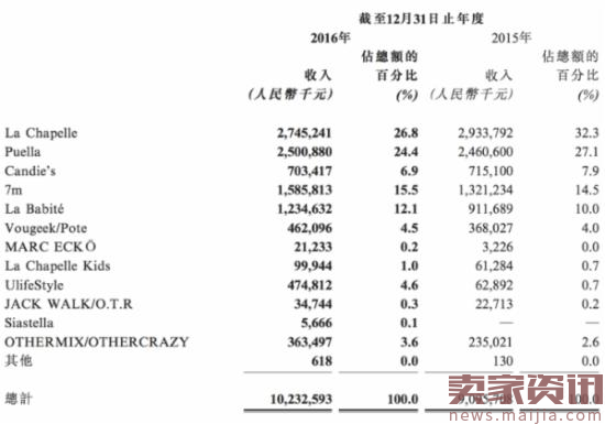 拉夏贝尔公布财报,电商业绩成为新亮点