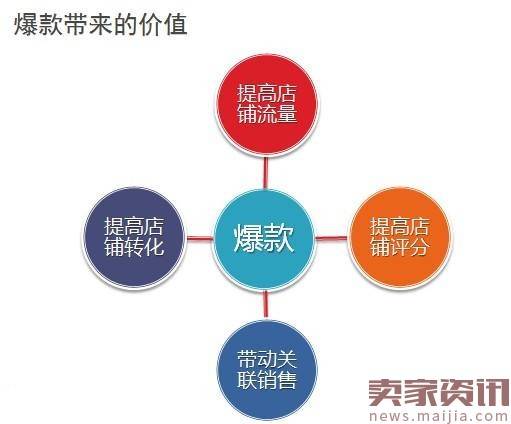 2017直通车最新技术更新:如何高效打爆款?