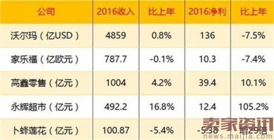 零售业是寒冬还是春天？11家上市公司揭秘