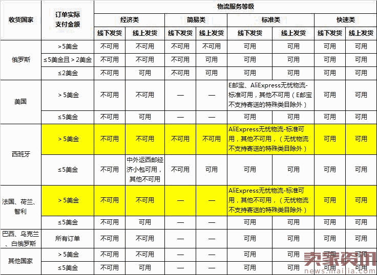 速卖通：升级西班牙、法国、荷兰、智利物流政策