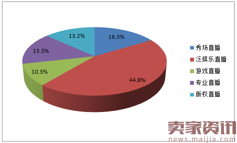 直播行业分析:高学历已婚人士最爱看?