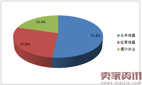 直播行业分析:高学历已婚人士最爱看?