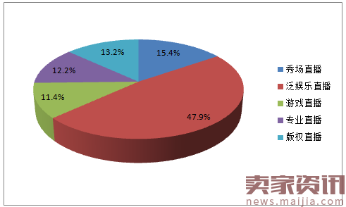 直播行业分析:高学历已婚人士最爱看?