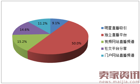 直播行业分析:高学历已婚人士最爱看?