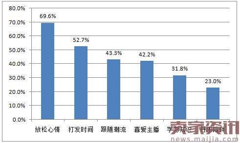 直播行业分析:高学历已婚人士最爱看?