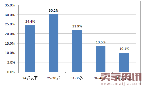 直播行业分析:高学历已婚人士最爱看?