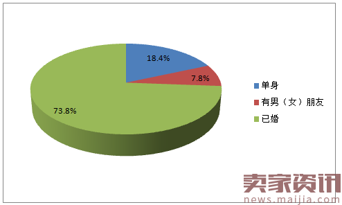 直播行业分析:高学历已婚人士最爱看?