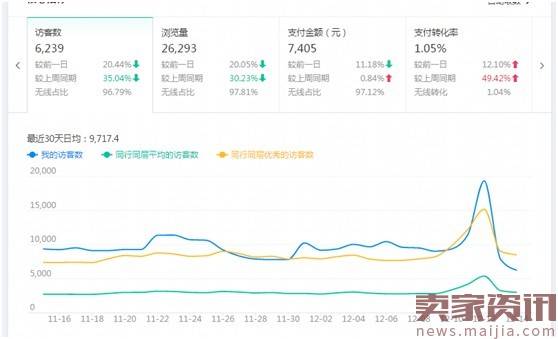 【案例分析】优化店铺第一步：正确做数据分析