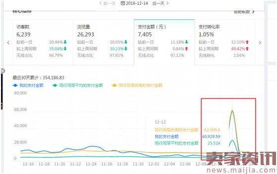 【案例分析】优化店铺第一步：正确做数据分析