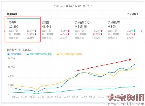 【案例分析】优化店铺第一步：正确做数据分析