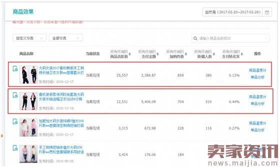 【案例分析】优化店铺第一步：正确做数据分析