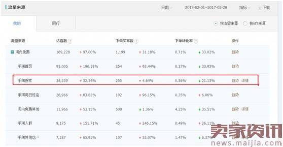 【案例分析】优化店铺第一步：正确做数据分析