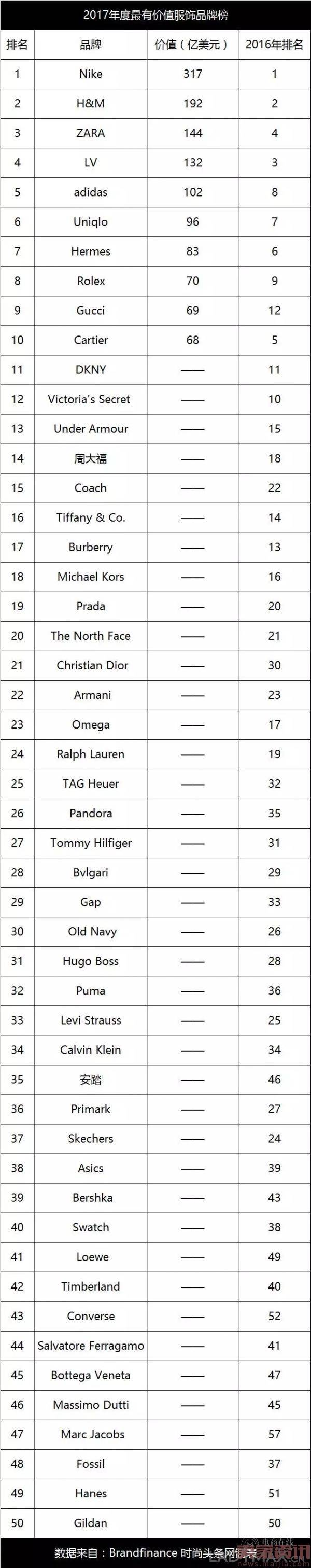 全球最有价值50强服饰品牌公布