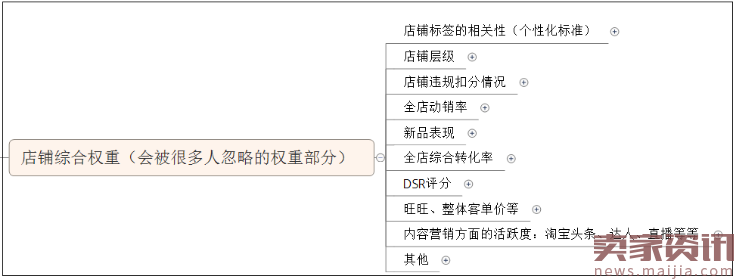 全面提升转化:如何系统挖掘宝贝最核心的卖点