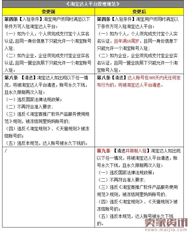 淘宝达人新规:这些行为将会导致被清退