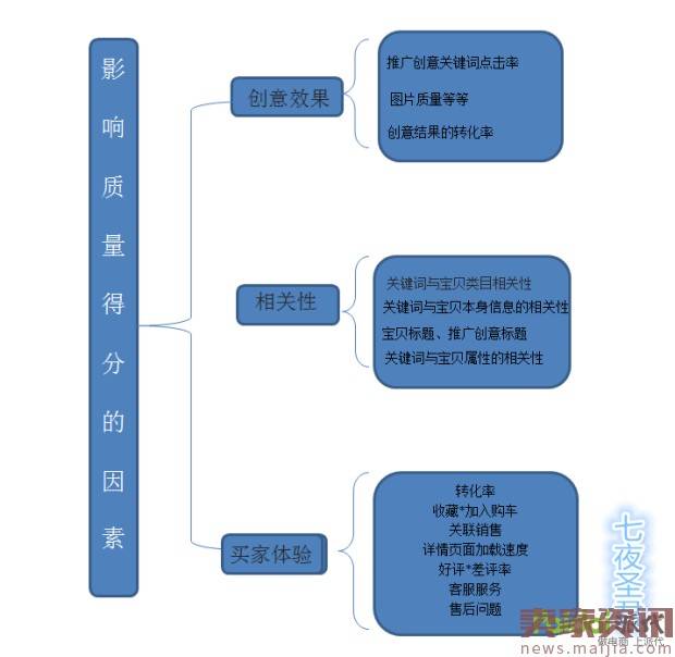 2017最新招数猛提质量分