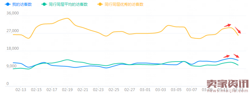 店铺生病了？又该如何对症下药？