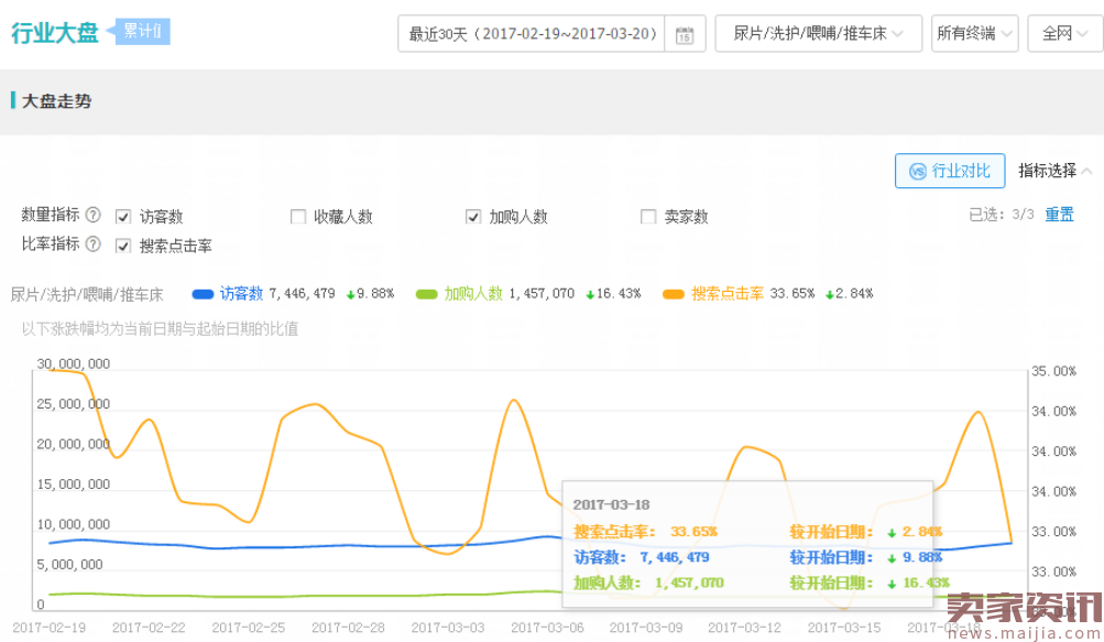 小卖家如何精准开车,快速提高直通车转化