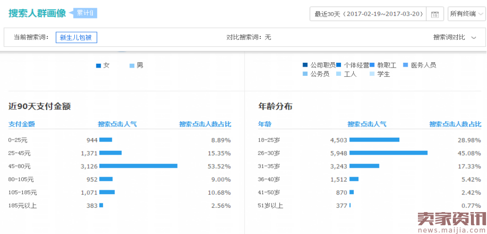 小卖家如何精准开车,快速提高直通车转化