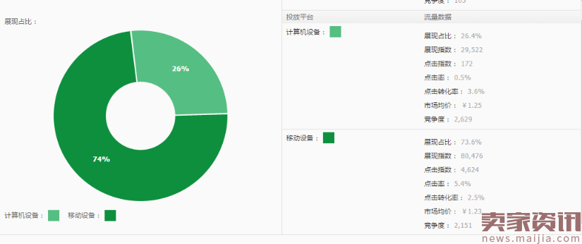 小卖家如何精准开车,快速提高直通车转化