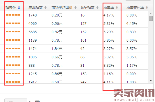 找不到方向,90%的直通车都是白烧钱