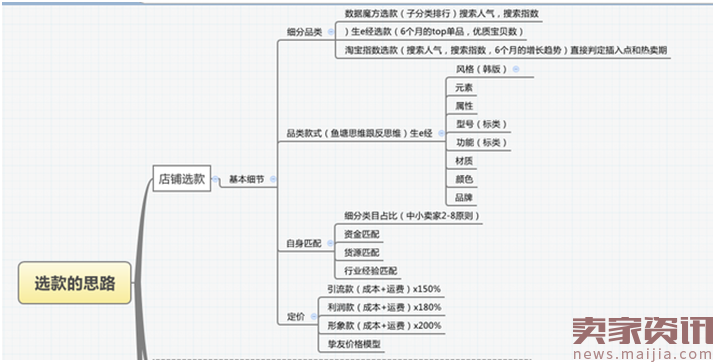 中小卖家必经之路，如何生存选款至关重要----爆款的基础之石！