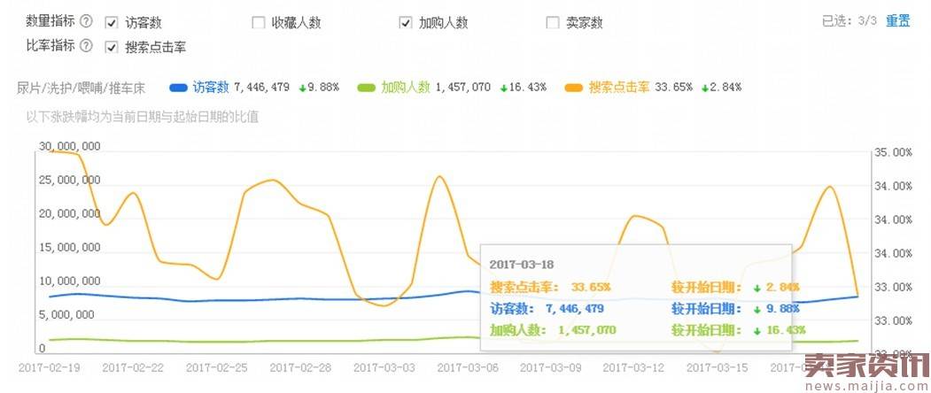 如何精准开车,提高直通车的转化？