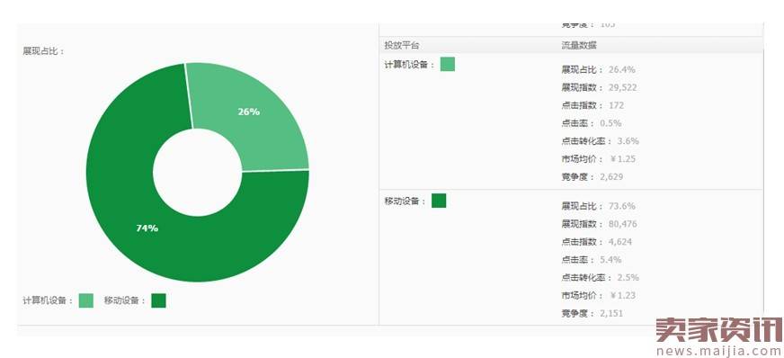 如何精准开车,提高直通车的转化？