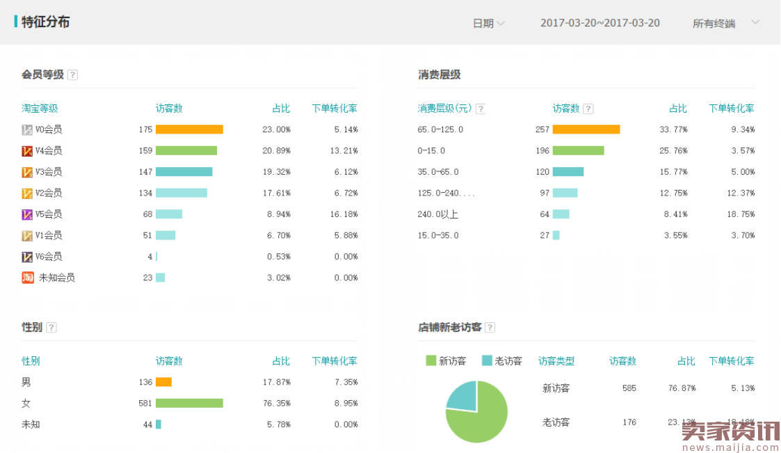 生意参谋你必须看的数据:经营分析中隐藏着流量飙升的秘密（上）