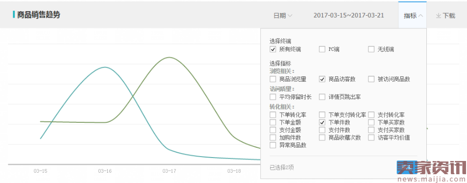 生意参谋你必须看的数据:经营分析中隐藏着流量飙升的秘密（上）