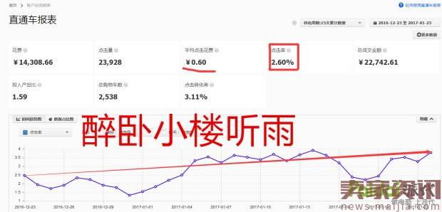 直通车实操:瓶颈期的PPC如何继续降低?