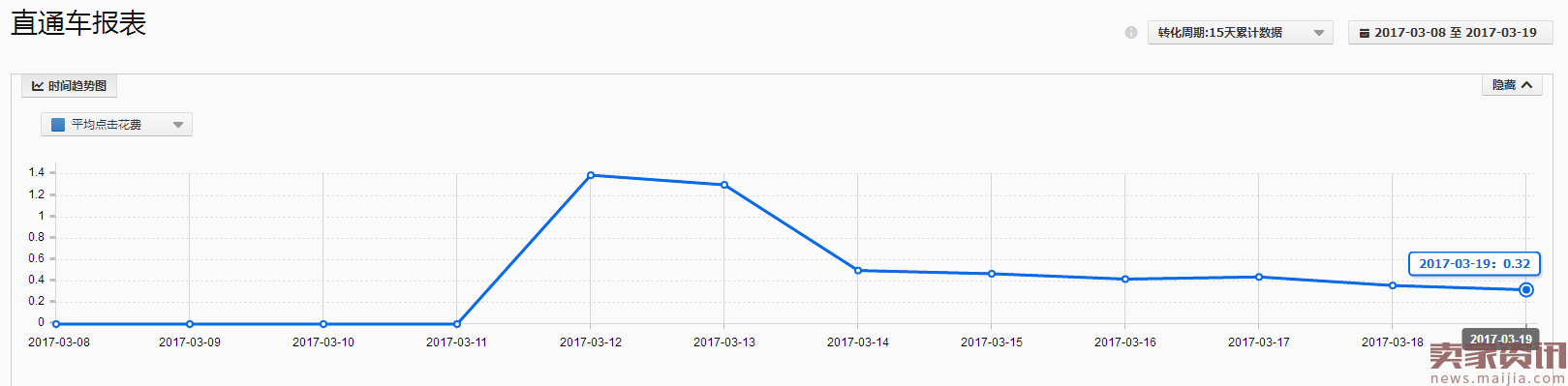 实操2017不刷点击，快速上分降低PPC的秘籍！