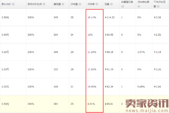 直通车系列实操贴（一）：极致的直通车计划权重玩法