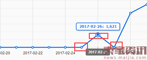 直通车系列实操贴（一）：极致的直通车计划权重玩法