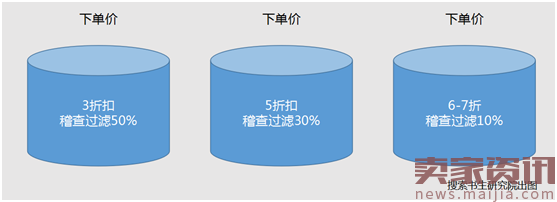 这样做京东搜索会被降权的，别说你不知道！！