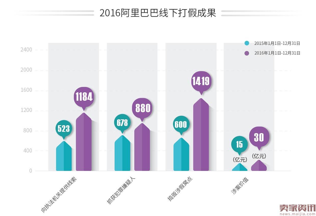 阿里2016平台治理年报：一年打假30亿